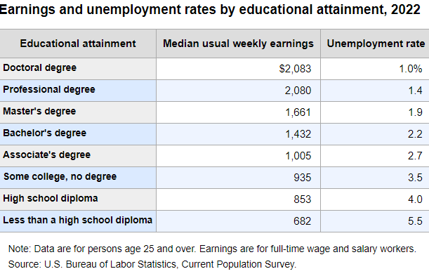 Unemployment rates and earnings chart